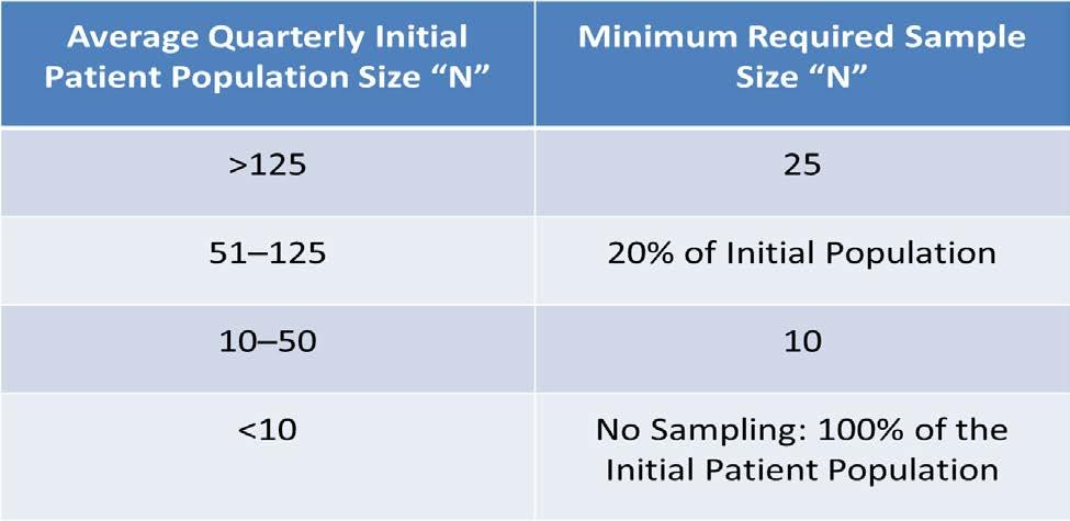Population and Sampling Tips If you enter not sampled ( 2 ) for Sampling Frequency (Q1), your Q2 (population), Q3 (sample), and your Denominator should all be equal for PCH-14, 15 and 16.