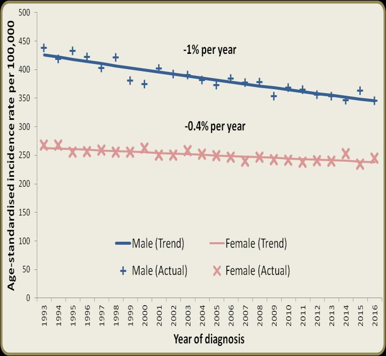 8 All Cancers Mortality trends Over the ten years to 2016 the number of cancer deaths (excluding NMSC deaths) increased by 16% from 2,024 among men and 1,795 among women in 2007 to 2,298 among men