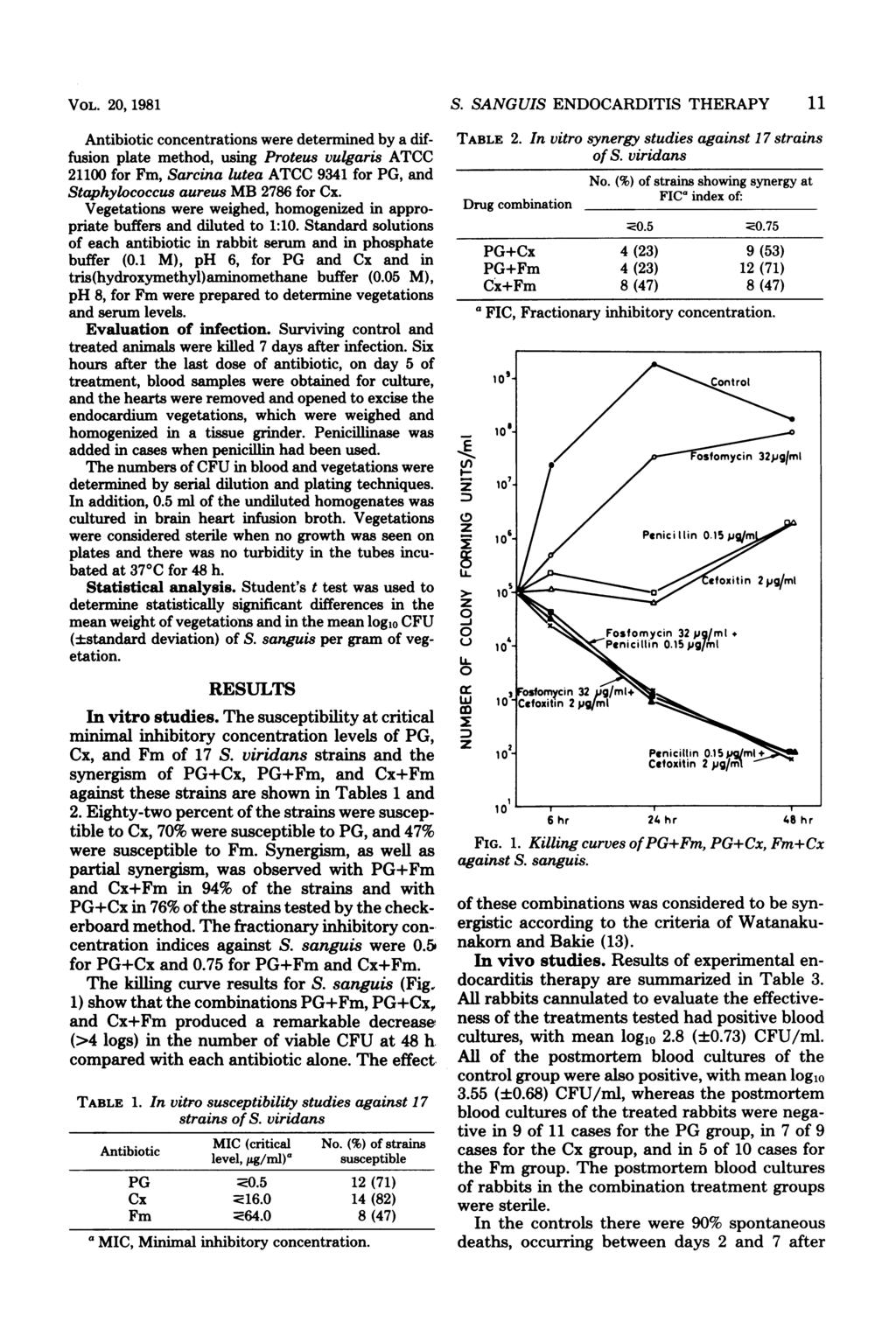 VOL. 2, 1981 Antibiotic concentrations were determined by a diffusion plate method, using Proteus vulgaris ATCC 211 for Fm, Sarcina lutea ATCC 9341 for PG, and Staphylococcus aureus MB 2786 for Cx.