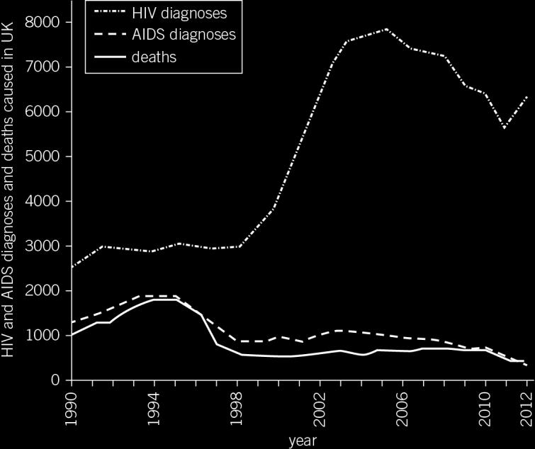 6 Around 98,400 people were living with HIV in the UK at the end of 2012. The graph below shows the HIV and AIDS diagnoses and deaths between 1990 and 2012.