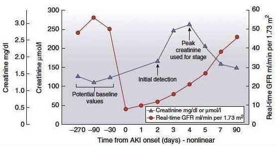 AKI: Kidney damage underlying kidney dysfunction ( GFR) precedes creatinine or