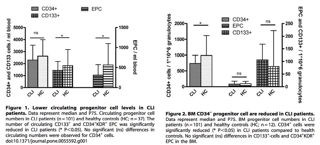 Lower circulating progenitor cell levels in CLI