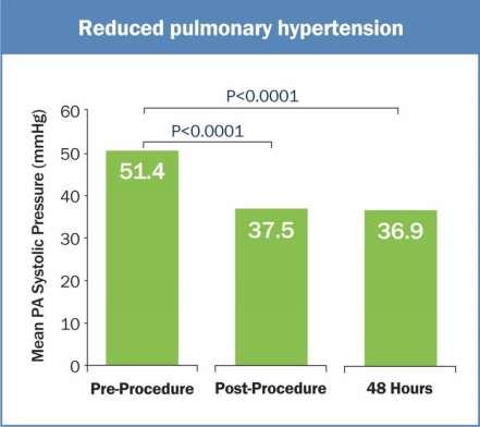 Reduced pulmonary artery pressure immediately post-procedure Piazza G.