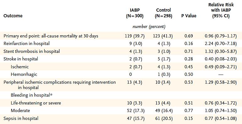 IABP- SHOCK II Efficacy / Safety outcome