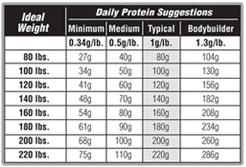 ! Strength & muscle-building plan for athletes How much protein do you need? Eat about 0.5-1 grams of protein per pound of ideal body weight.