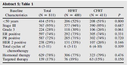 Hypofractionation: post mastectomy radiation is safe Phase 3 trial, median FU 52 months Primary