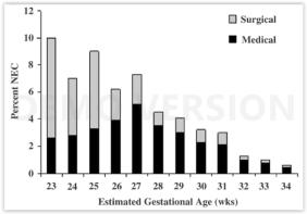 Necrotizing Enterocolitis and Gestational Age Incidence decreases with increasing gestational age (Pediatrix data) Timing of NEC Onset Preterm infants with a birthweight >=1000 grams presented with