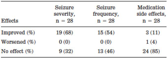 Marijuana Use Among Epilepsy Patients (Gross et al, 2004) Tertiary care
