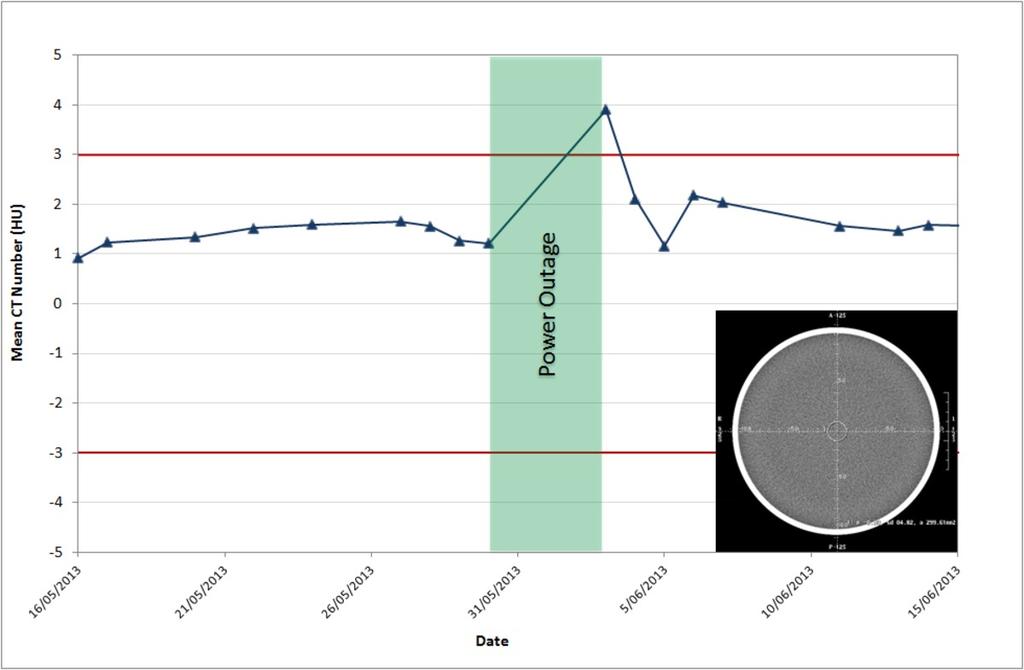 Fig. 2: Mean CT number of a ROI placed in the centre of a homogenous QA phantom before and after a major three day power outage.