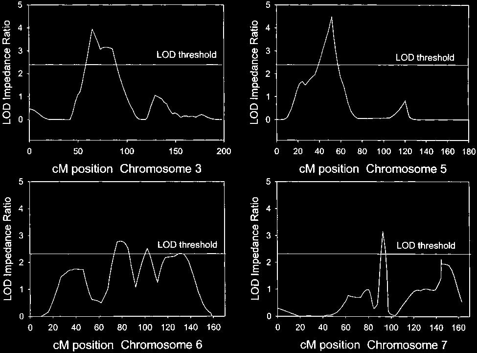 4 Hypertension November 2002 Figure 2. LOD peaks for significant QTLs for the impedance ratio, an index of the ratio of ECF/TBW, on chromosomes 3, 5, 6, and 7.