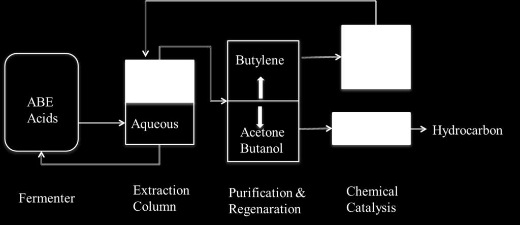 VII-1 Schematic diagram of integrated fermentation process and chemical catalysis Preliminary Results The distribution coefficients of broth-related products are tested under various mass fractions
