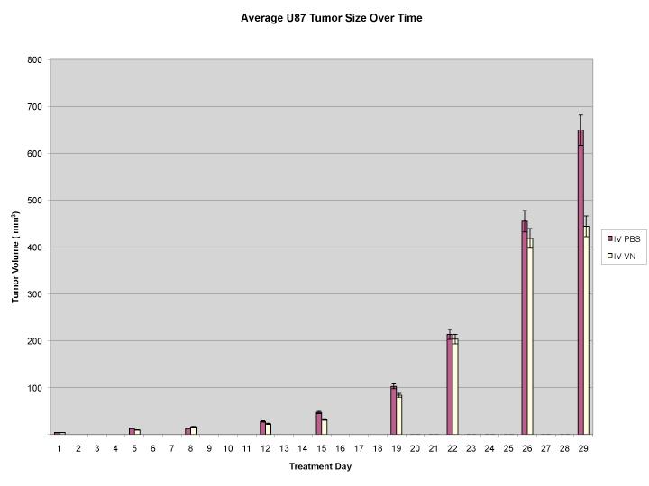 Bose p. 21 of 23. Tumor Volume (mm 3 ) Treatment Day FIG. 3. Average tumor size over time.