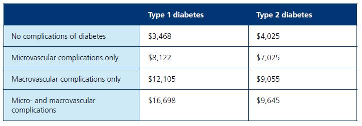 Direct costs of Diabetes Average annual healthcare costs of Diabetes per person Colagiuri, S., Brnabic, A., Gomez, M., Fitzgerald, B., Buckley, A & Colagiuri, R. 2009.