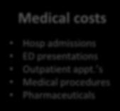 Costs of Illness Direct Costs Indirect Costs Medical