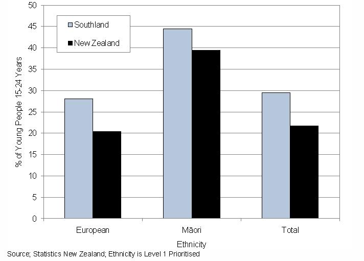 5.3.2 Prevalence of Smoking in Youth The Action on Smoking and Health (ASH) survey is undertaken throughout New Zealand to investigate smoking prevalence in youth.