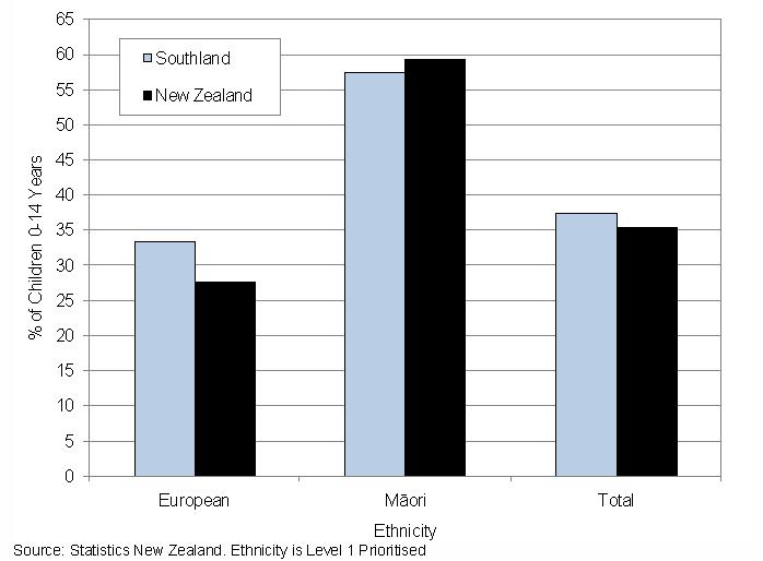 Figure 8: Proportions of women giving birth who used tobacco by ethnicity, 2000-2008, and New Zealand 5.3.