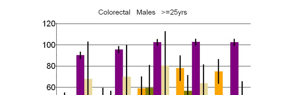 Colorectal cancer incidence by ethnicity