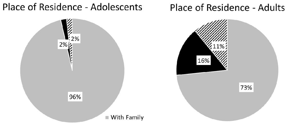 Section II: Social Quality of Life This report includes data from 122 adolescents and adults with FXS and their families. Families in our study resided in 38 US states and one Canadian province.