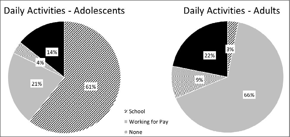 Most adolescents and adults with FXS were either working for pay (competitive or supported employment) or enrolled in school (see Figure 2).