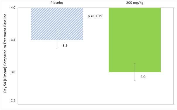 CGI-I 200mg/kg versus placebo Mean improvement after 6 weeks of treatment Time course of Improvement A decrease on the y-axis indicates greater clinical improvement Clinician rates how much the
