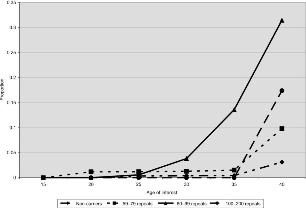 size group Age-specific prevalence of menupause Allen