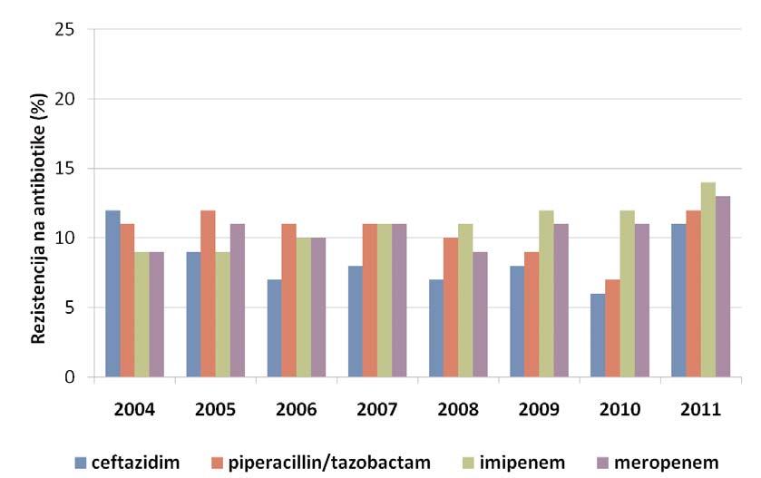 Rezistencija na antibiotike u bakterije Pseudomonas aeruginosa M. GU@VINEC i sur. Slika 2. Rezistencija na antibiotike P. aeruginosa u Hrvatskoj u razdoblju 2004. 2011. [67 74] Figure 2.