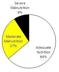 Slide 22 Malnutrition in surgical patients Detsky et al.