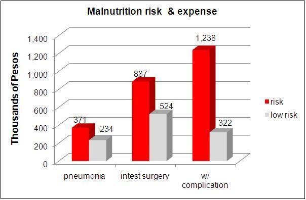 Slide 23 Malnutrition and costs Malnutrition is associated with increased cost and the higher the risk the higher the number of complications plus cost Reilly JJ, Hull SF, Albert N, Waller A,