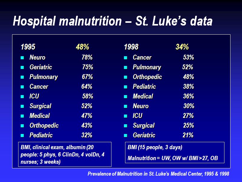 Slide 29 Malnutrition in the Philippines Hospital BMI <18.5 BMI >30 1. Marikina, Rizal (Amang Rodriguez Medical Center) 38% 15% - 2. Lipa City, Batangas (Mary Mediatrix Med Center) 18% 5% - 3.