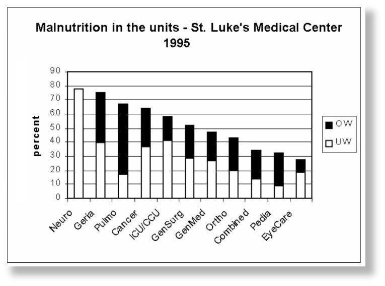 Slide 31 Malnutrition in the units The prevalence of malnutrition determination showed that every unit has a malnourished patient