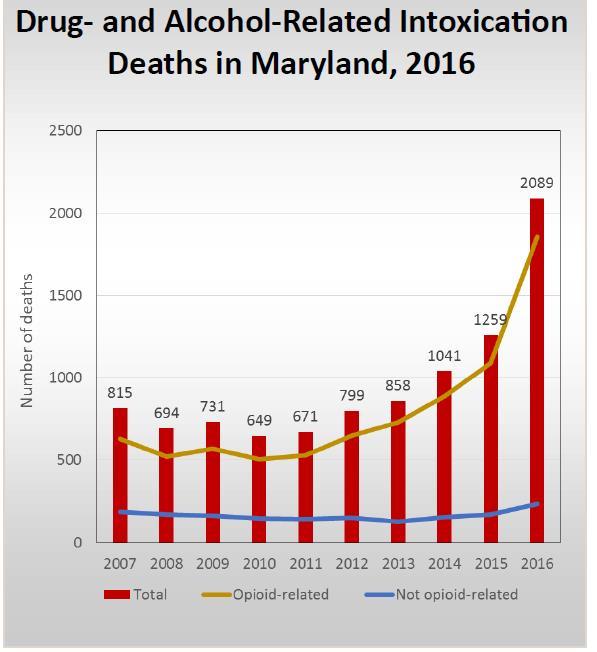 Maryland (state) Drug Intoxication Deaths 66% increase in last year 89%