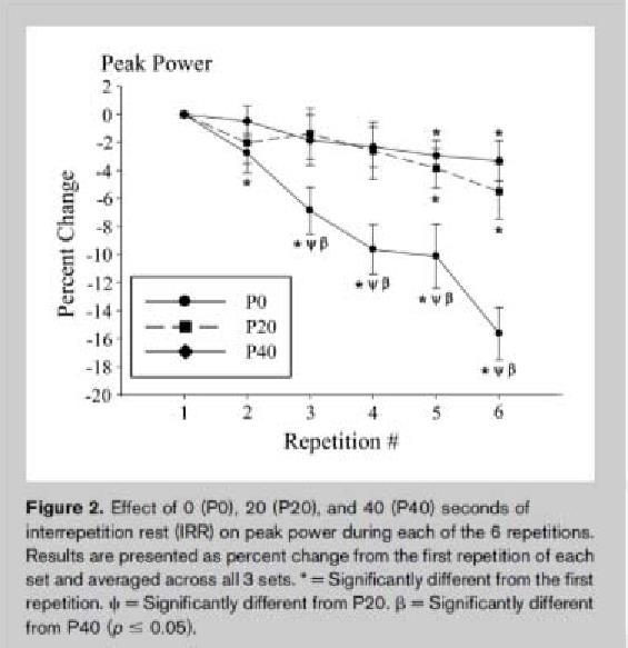 Why do we need cluster sets? Cluster can be one or more reps Typical inter-rep rest 20-60 sec Inter-set rest 2-3 min In a traditional set, PP, PF, PV decline (Haff et al.