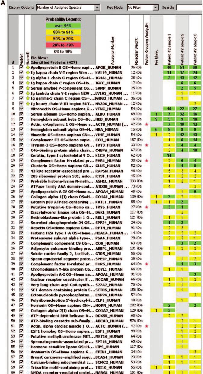 2182 Clinical Journal of the American Society of Nephrology Clin J Am Soc Nephrol 5: 2180 2187, 2010 Figure 2. (A) Scaffold readout of all proteins by spectra of patient 2.