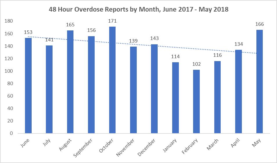 Data Overview Source: 48-hour Overdose