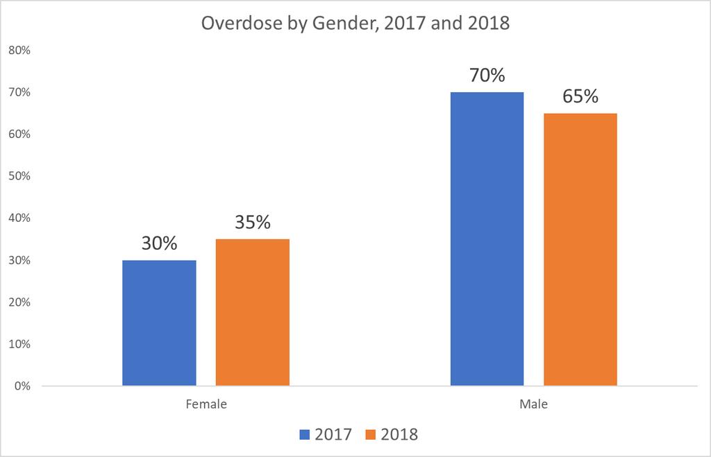 Demographics: Gender Source: 48-hour Overdose