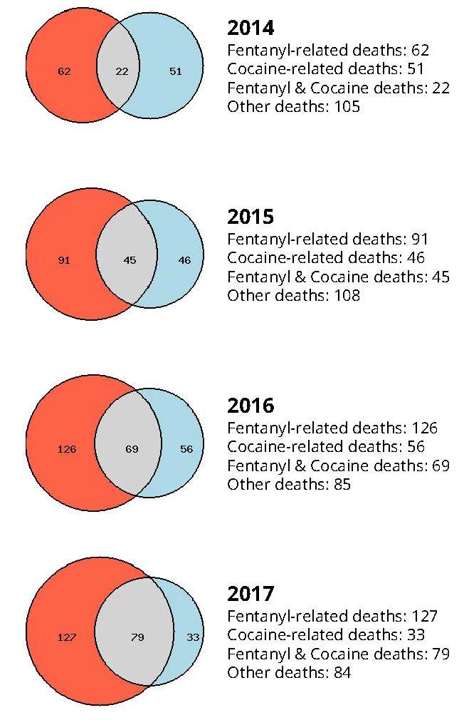Deaths 22 in 2014 45 in 2015 69 in 2016 79 in 2017