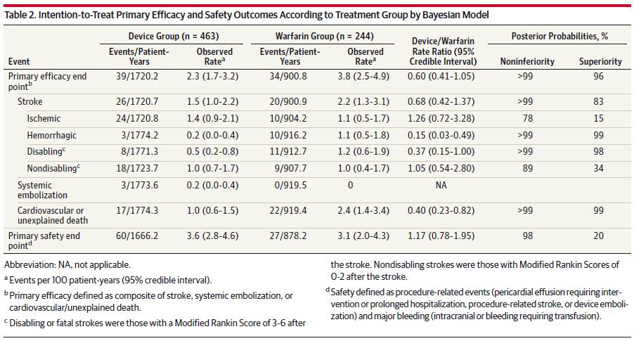 PROTECT AF 4-Year Results in JAMA WATCHMAN TM Met Criteria for both Noninferiority and Superiority for the Primary Composite Endpoint Compared to Warfarin Reddy, VY et al. JAMA. 2014;312(19):1988-1998.