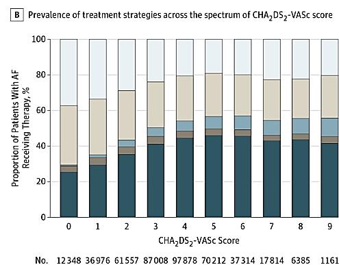 Use of OACs in AF Patients peaks at ~50%, use declines with increasing risk 1.
