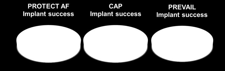 Implant Success & Warfarin Cessation Implant success defined as deployment and release of the device into the left atrial appendage p = 0.