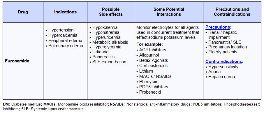 LOOP DIURETICS FUROSEMIDE FUROSEMIDE 25 mg/cpr; 50, 250, 500 mg/f DRUG ADMIN ABSOR PP BINDING ETHACRINIC Acid 50 mg/cpr;50 mg/f OS: 20-80 mg IM, IV: 20-40 mg OS: