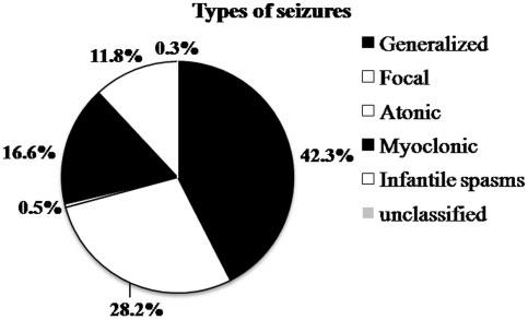 FIG. 3. Types of seizures in children with CP.