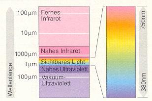 UV/VIS Spectroscopy Wavelength Principle of