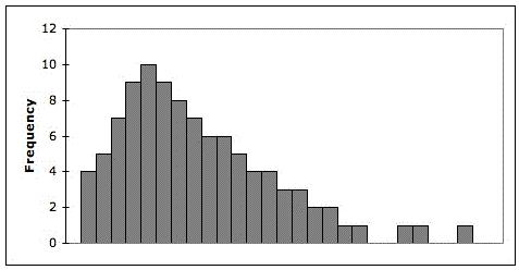 (g) Create a boxplot 4. Consider a quantitative data set with histogram shown below. (a) Which would be a better tool for measuring center?