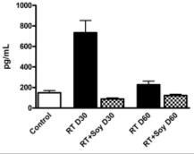 Inflammatory cytokines at high doses IL-6 TNF-α * * * * IL-1β IFN-γ * * * * Hillman GG et al.