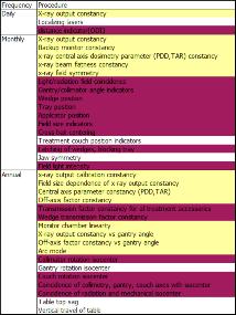Relevancy of AAPM TG4 UW Quality Assurance Schedule