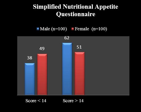 Appetite assessment of elderly through Simplified Nutritional Appetite Questionnaire. SNAQ Mean Score Male Female (Mean ± SD) (n=100) (n=100) Male Female Score < 14 38 49 11.02± 0.85 11.12± 1.