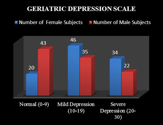 Psychosocial status of elderly through Geriatric Depression scale. GDS Male Female Mean Score Mean ± SD (n=100) (n=100) Male Female Normal (0-9) 43 21 4.97± 3.56 5.23± 3.