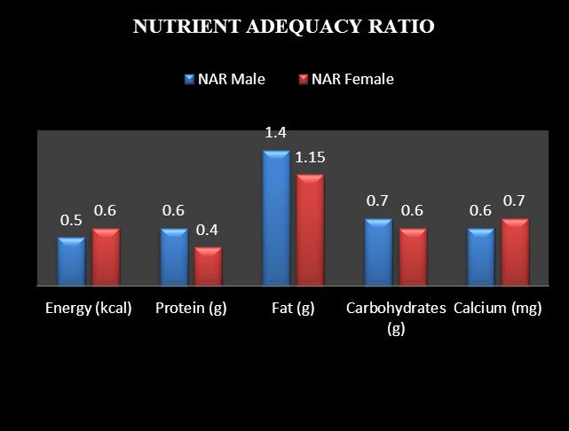 Table shows the nutrient adequacy ratio of the elderly which reveals that the energy, protein, carbohydrate and calcium requirements of the all subjects were not met whereas the fat requirements were