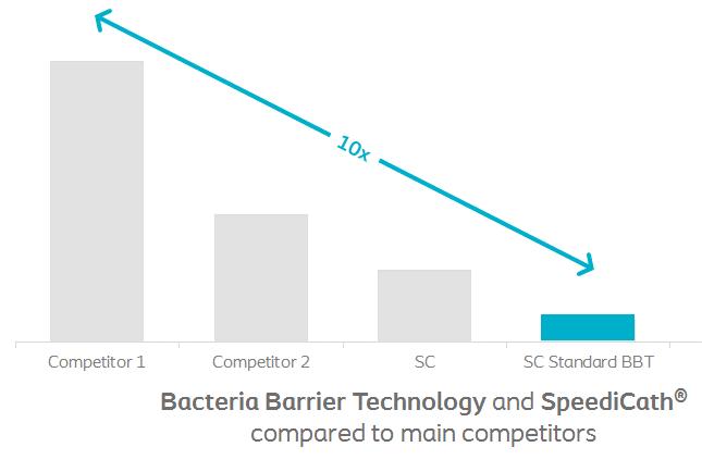 # viable bacteria 3 DEVICE TECHNOLOGIES In Continence Care we have developed a new Bacteria Barrier Technology that reduces the risk of inserting bacteria Bacteria Barrier Technology (BBT) 42% 1 of