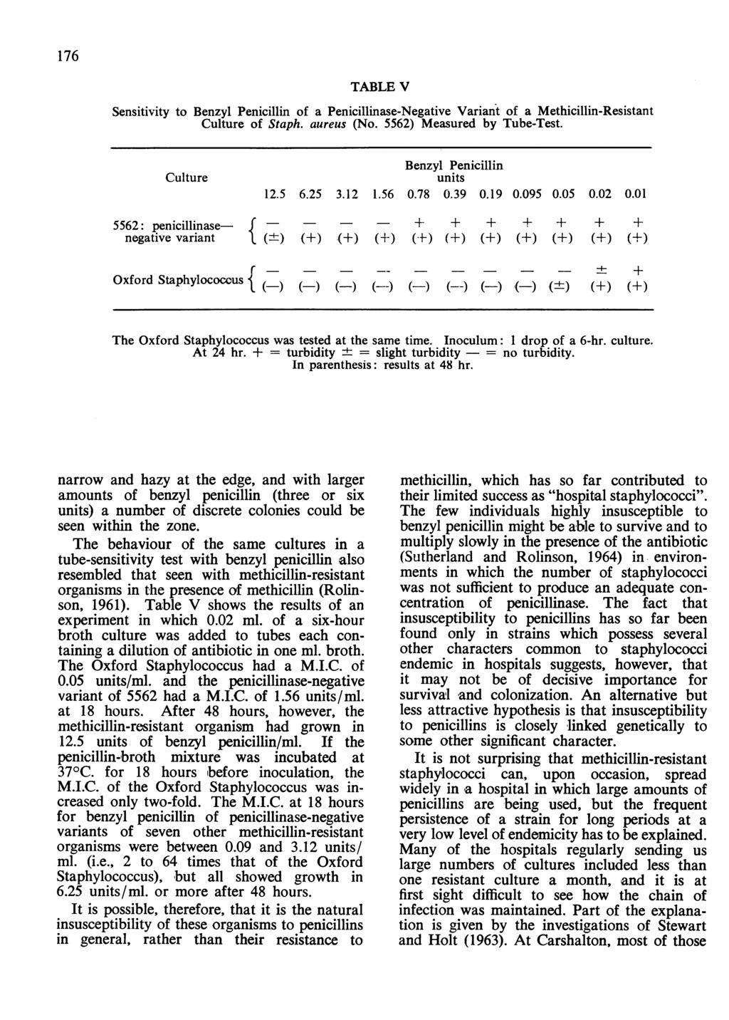 176 TABLE V Sensitivity to Benzyl Penicillin of a PenicillinaseNegative Varian't of a MethicillinResistant Culture of Staph. aureus (No. 5562) Measured by TubeTest. Culture Benzyl Penicillin units 12.